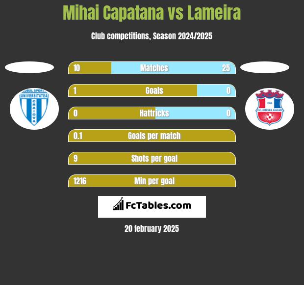 Mihai Capatana vs Lameira h2h player stats