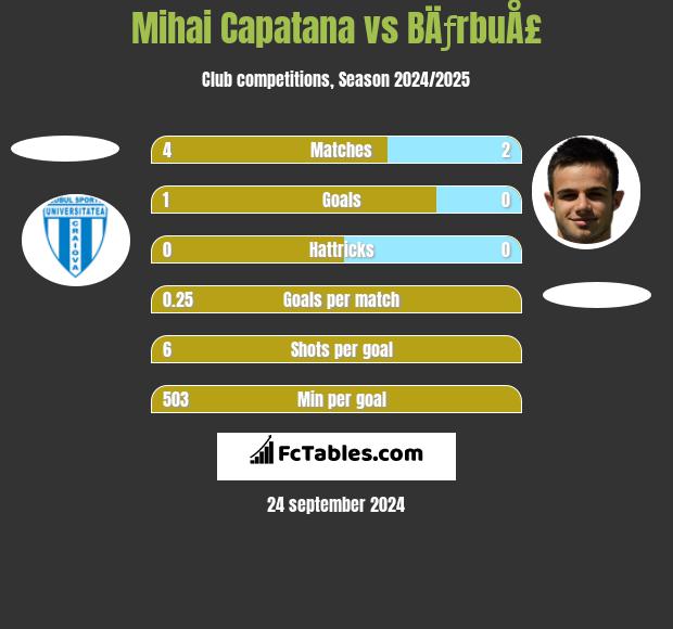 Mihai Capatana vs BÄƒrbuÅ£ h2h player stats