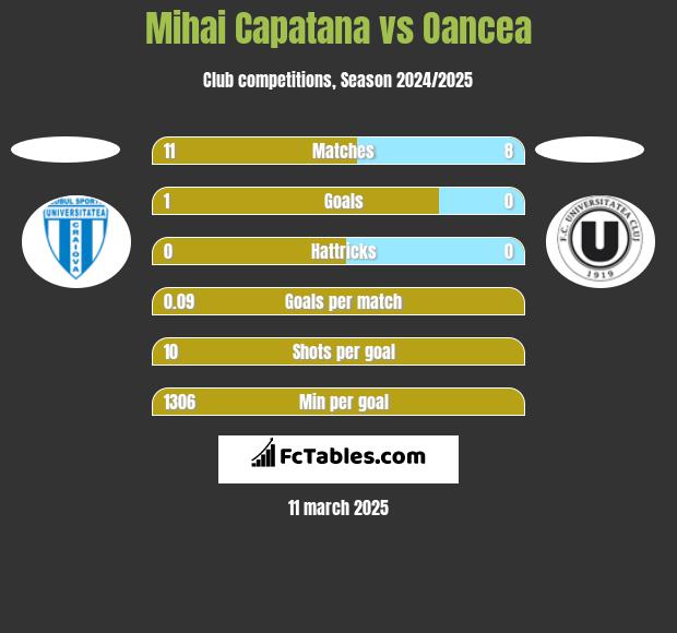 Mihai Capatana vs Oancea h2h player stats