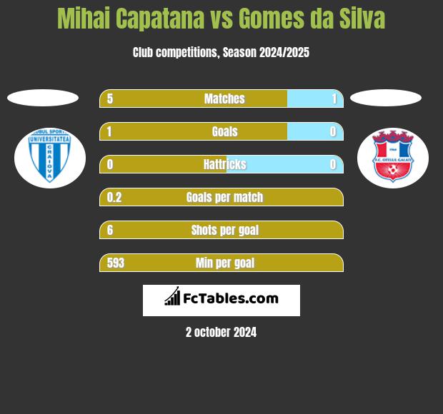 Mihai Capatana vs Gomes da Silva h2h player stats