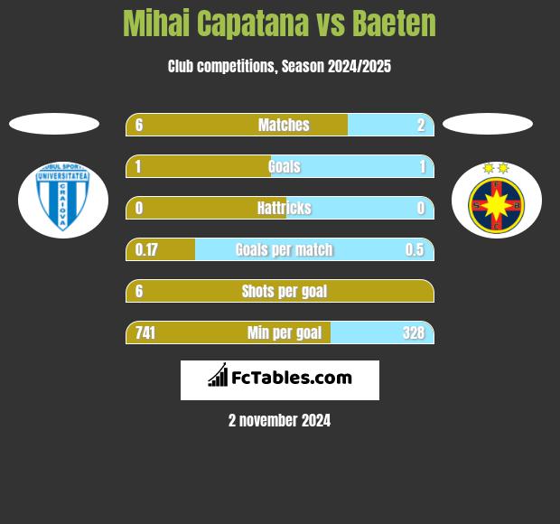 Mihai Capatana vs Baeten h2h player stats