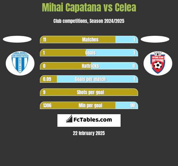 Mihai Capatana vs Celea h2h player stats