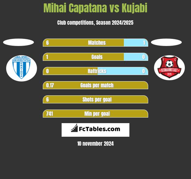 Mihai Capatana vs Kujabi h2h player stats