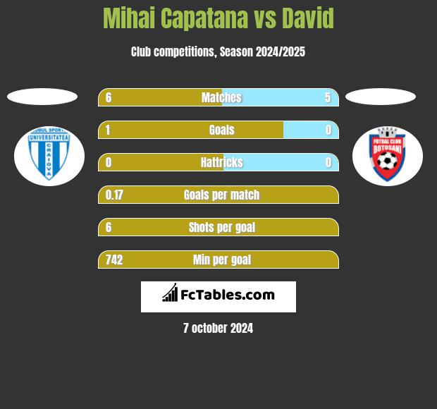 Mihai Capatana vs David h2h player stats