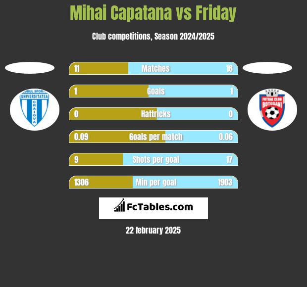 Mihai Capatana vs Friday h2h player stats