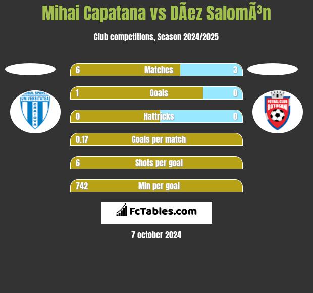 Mihai Capatana vs DÃ­ez SalomÃ³n h2h player stats