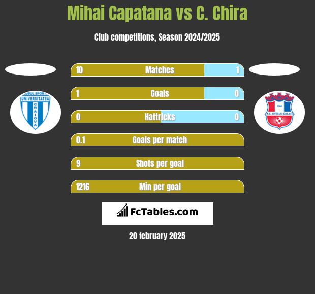 Mihai Capatana vs C. Chira h2h player stats