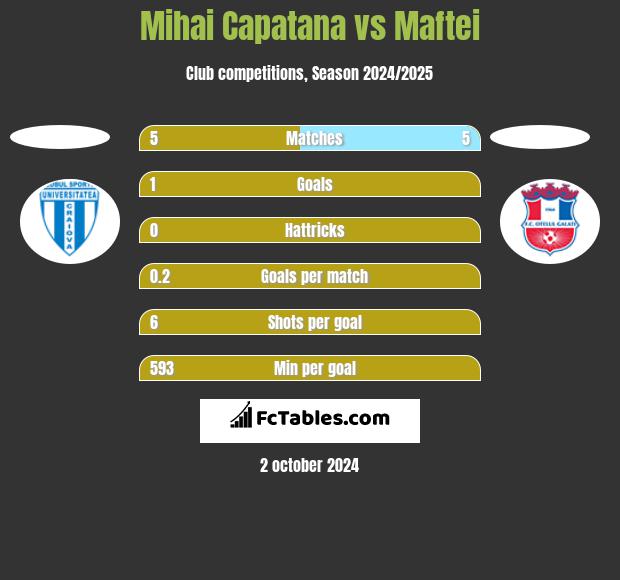 Mihai Capatana vs Maftei h2h player stats