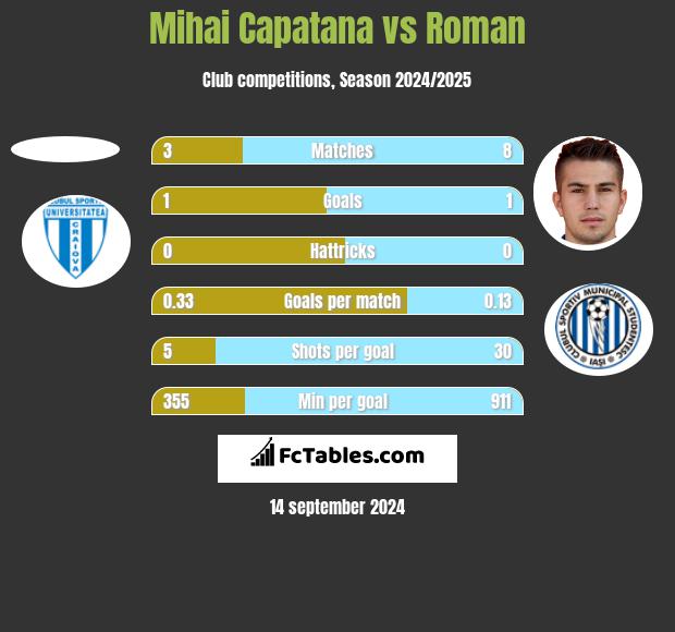 Mihai Capatana vs Roman h2h player stats