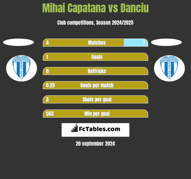 Mihai Capatana vs Danciu h2h player stats