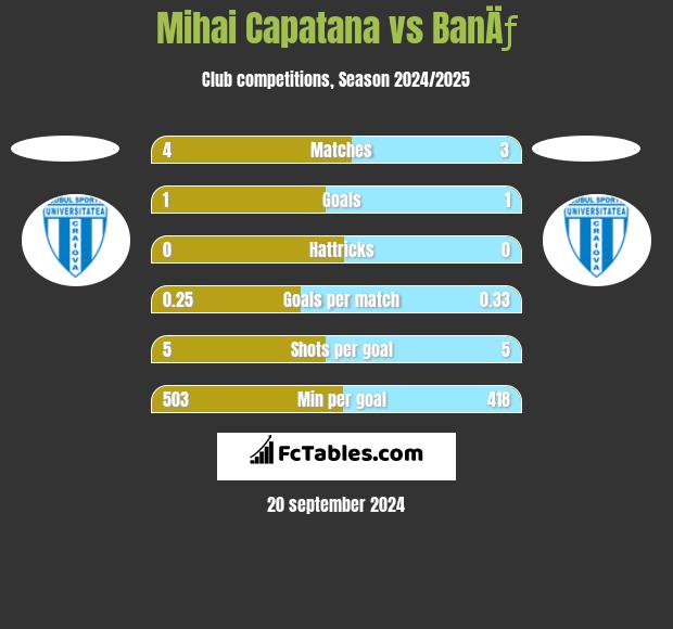 Mihai Capatana vs BanÄƒ h2h player stats