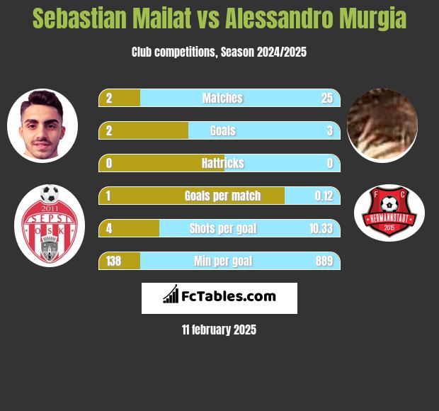 Sebastian Mailat vs Alessandro Murgia h2h player stats