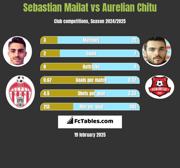 Sebastian Mailat vs Aurelian Chitu h2h player stats