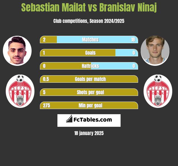 Sebastian Mailat vs Branislav Ninaj h2h player stats