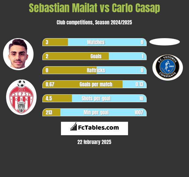 Sebastian Mailat vs Carlo Casap h2h player stats