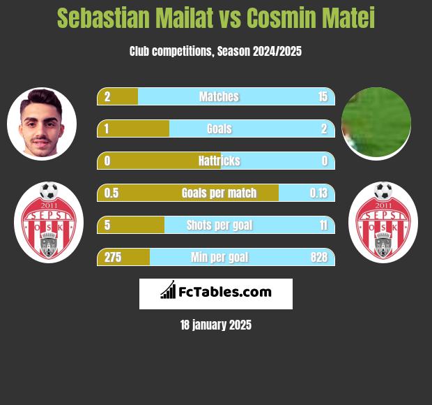 Sebastian Mailat vs Cosmin Matei h2h player stats