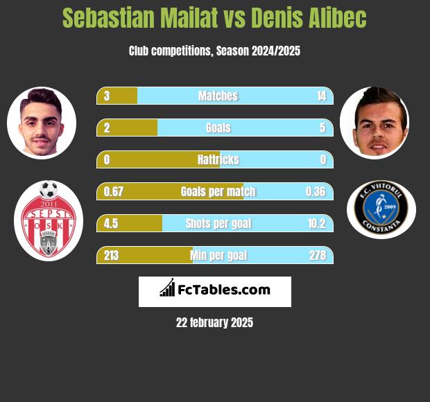 Sebastian Mailat vs Denis Alibec h2h player stats