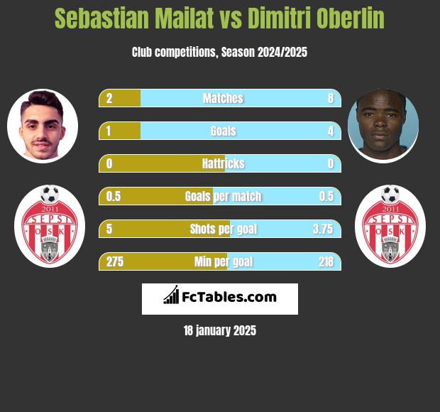 Sebastian Mailat vs Dimitri Oberlin h2h player stats