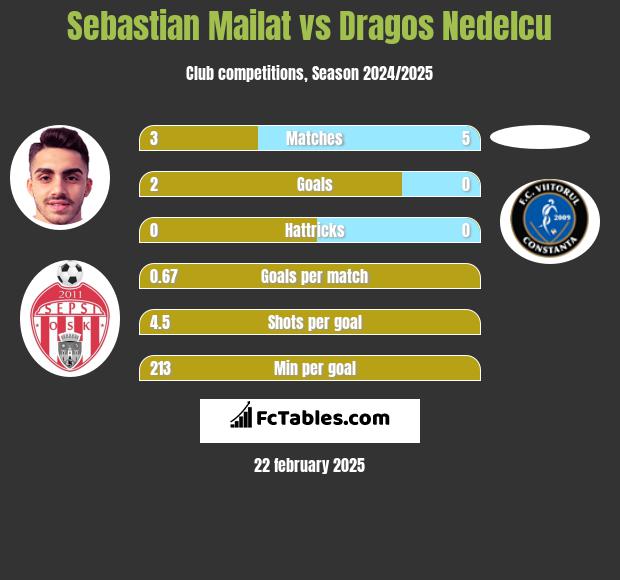 Sebastian Mailat vs Dragos Nedelcu h2h player stats