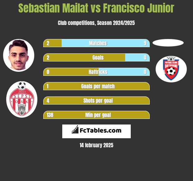 Sebastian Mailat vs Francisco Junior h2h player stats