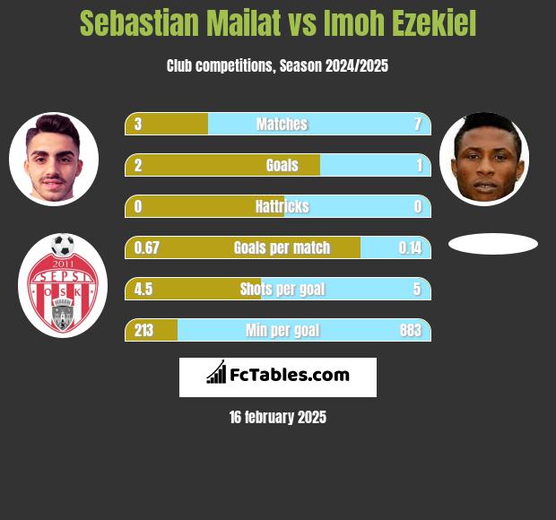 Sebastian Mailat vs Imoh Ezekiel h2h player stats