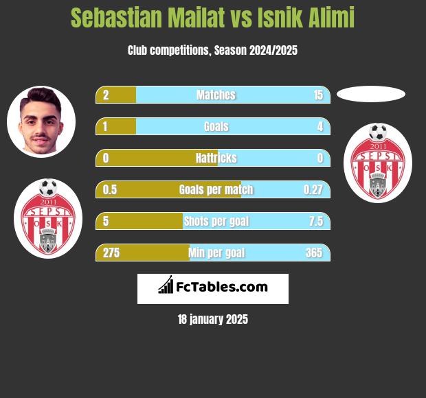 Sebastian Mailat vs Isnik Alimi h2h player stats