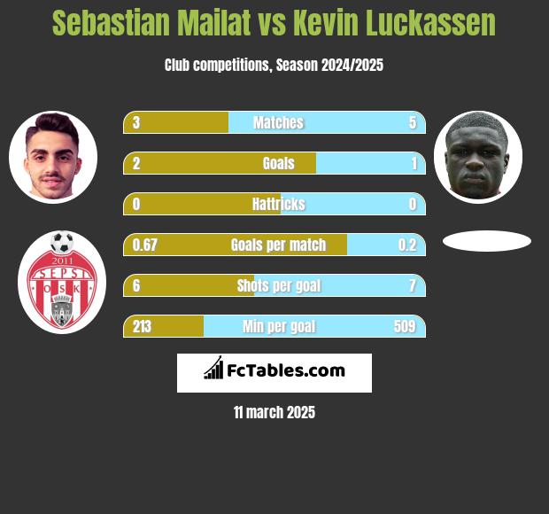 Sebastian Mailat vs Kevin Luckassen h2h player stats