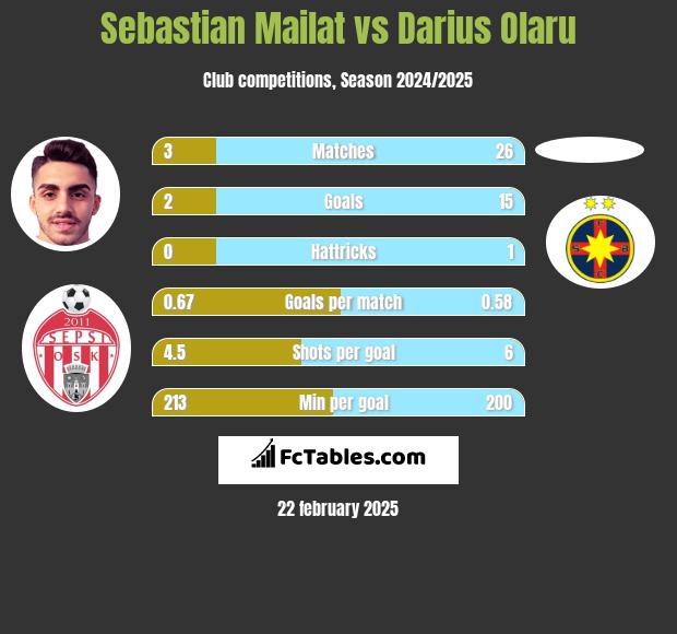 Sebastian Mailat vs Darius Olaru h2h player stats