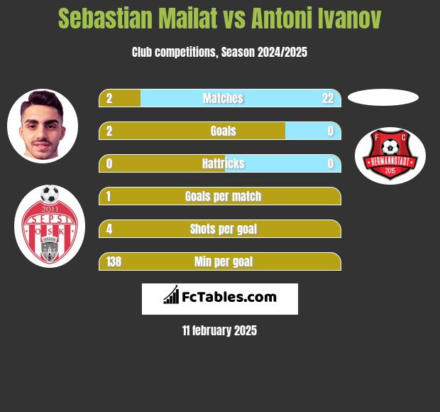 Sebastian Mailat vs Antoni Ivanov h2h player stats