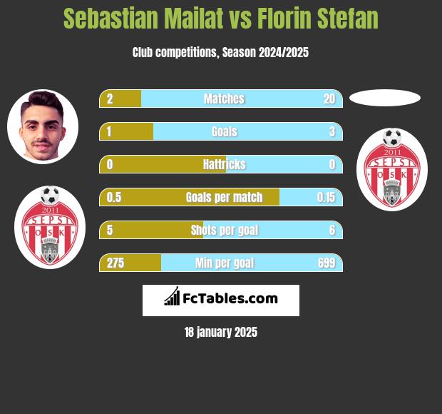 Sebastian Mailat vs Florin Stefan h2h player stats