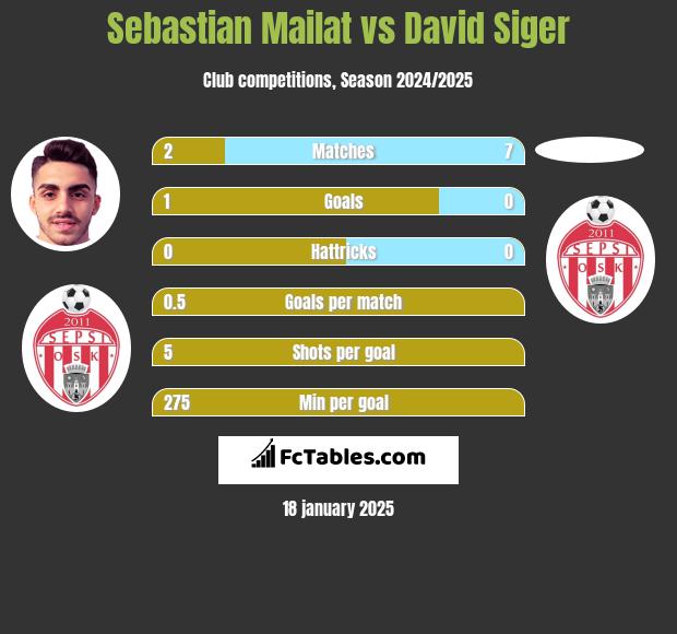 Sebastian Mailat vs David Siger h2h player stats