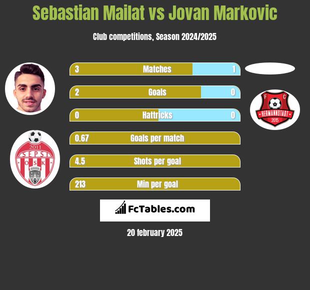 Sebastian Mailat vs Jovan Markovic h2h player stats