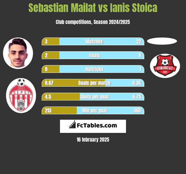 Sebastian Mailat vs Ianis Stoica h2h player stats