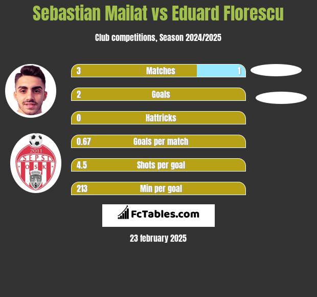 Sebastian Mailat vs Eduard Florescu h2h player stats