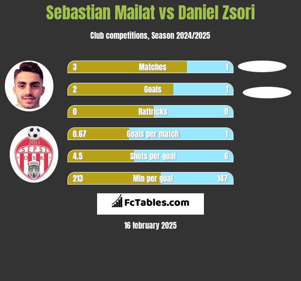 Sebastian Mailat vs Daniel Zsori h2h player stats