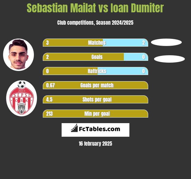 Sebastian Mailat vs Ioan Dumiter h2h player stats