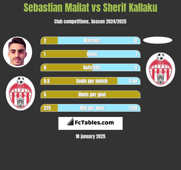 Sebastian Mailat vs Sherif Kallaku h2h player stats