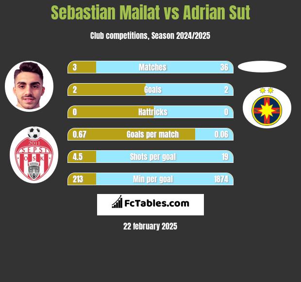 Sebastian Mailat vs Adrian Sut h2h player stats