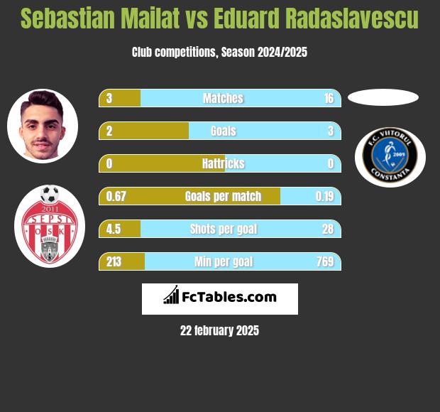 Sebastian Mailat vs Eduard Radaslavescu h2h player stats