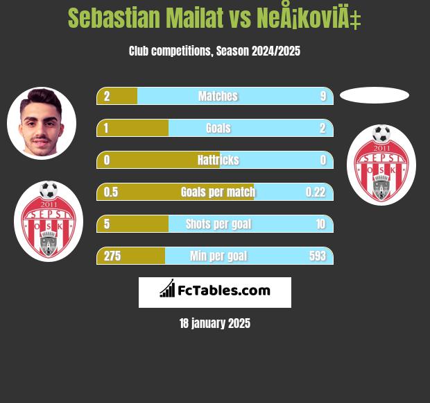 Sebastian Mailat vs NeÅ¡koviÄ‡ h2h player stats