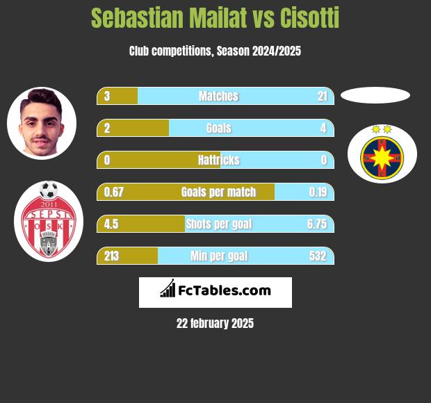 Sebastian Mailat vs Cisotti h2h player stats