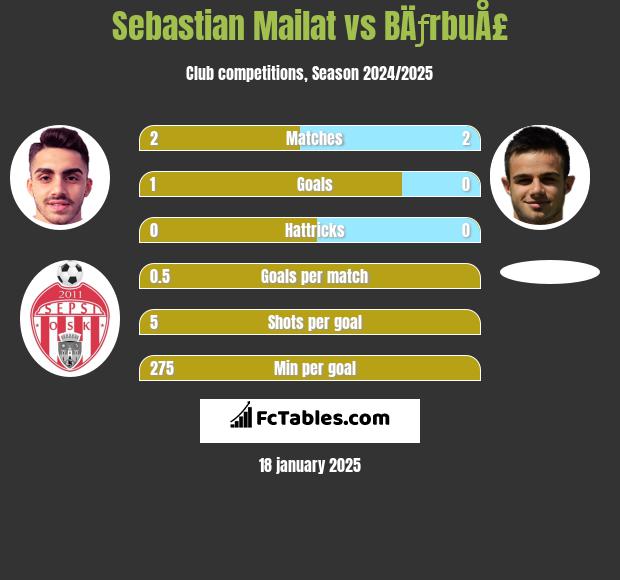 Sebastian Mailat vs BÄƒrbuÅ£ h2h player stats