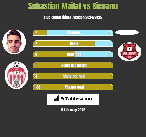 Sebastian Mailat vs Biceanu h2h player stats