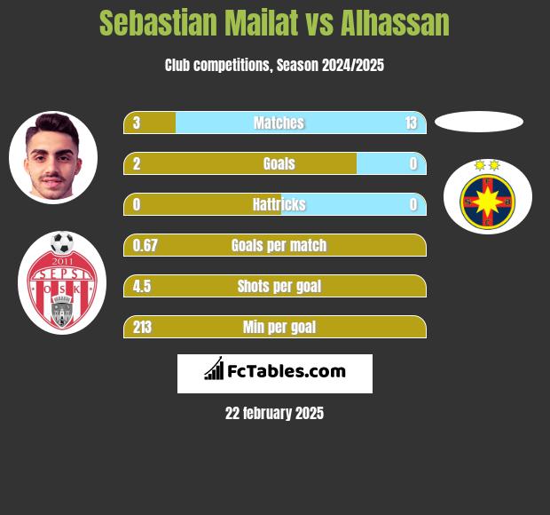 Sebastian Mailat vs Alhassan h2h player stats