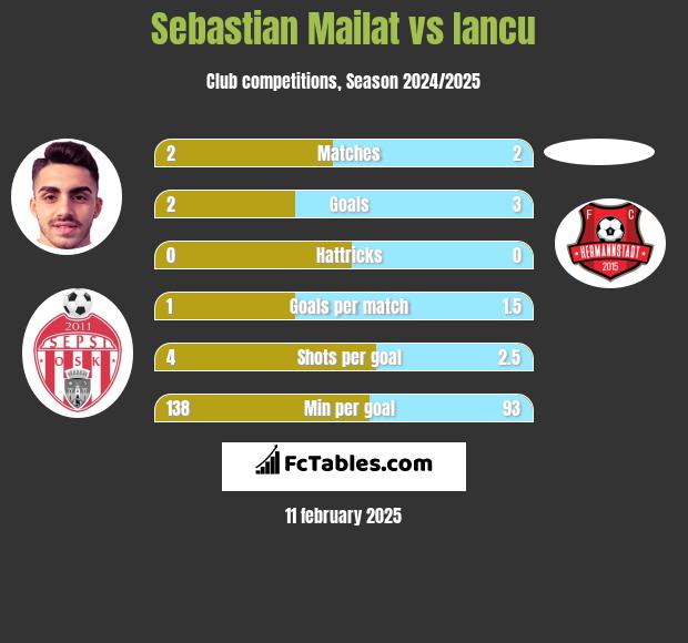 Sebastian Mailat vs Iancu h2h player stats