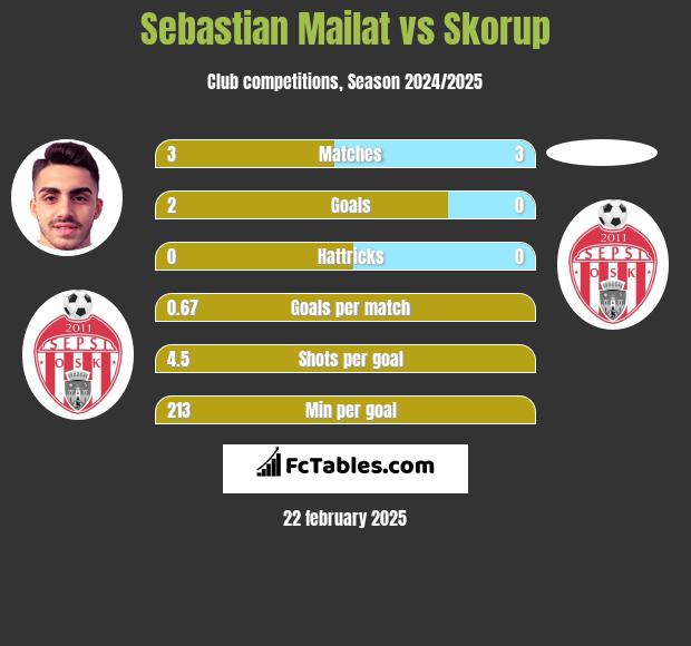 Sebastian Mailat vs Skorup h2h player stats