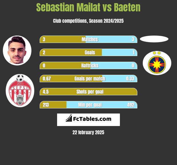 Sebastian Mailat vs Baeten h2h player stats