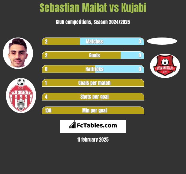 Sebastian Mailat vs Kujabi h2h player stats