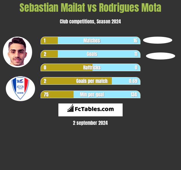 Sebastian Mailat vs Rodrigues Mota h2h player stats