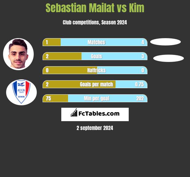 Sebastian Mailat vs Kim h2h player stats